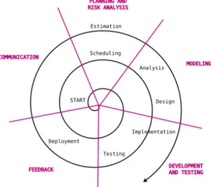 FIGURE 2.8. RAD software life cycle