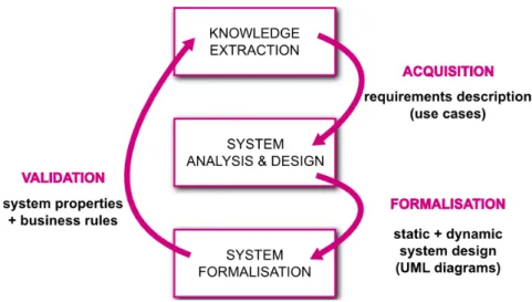 FIGURE 4.1. Knowledge elicitation and validation process