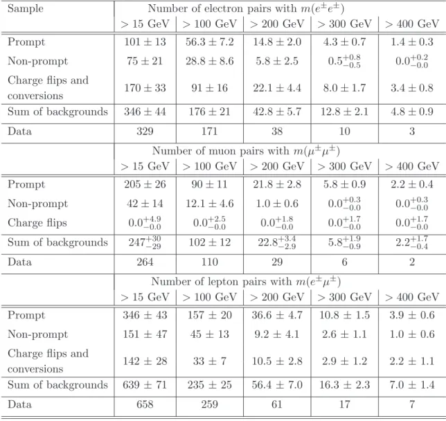 Table 1 . Expected and observed numbers of pairs of isolated like-sign leptons for various cuts on the dilepton invariant mass, m(ℓ ± ℓ ± )
