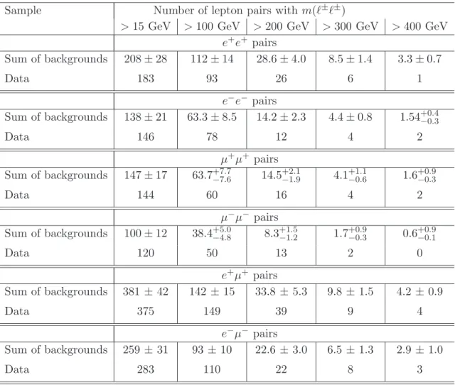 Table 2 . Expected and observed numbers of positively- and negatively-charged lepton pairs for different lower limits on the dilepton invariant mass, m(ℓ ± ℓ ± )