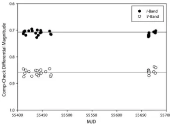 Figure 2 Comparison versus check-star magnitudes showing stability (RMS E 0.01 mags) between observations.