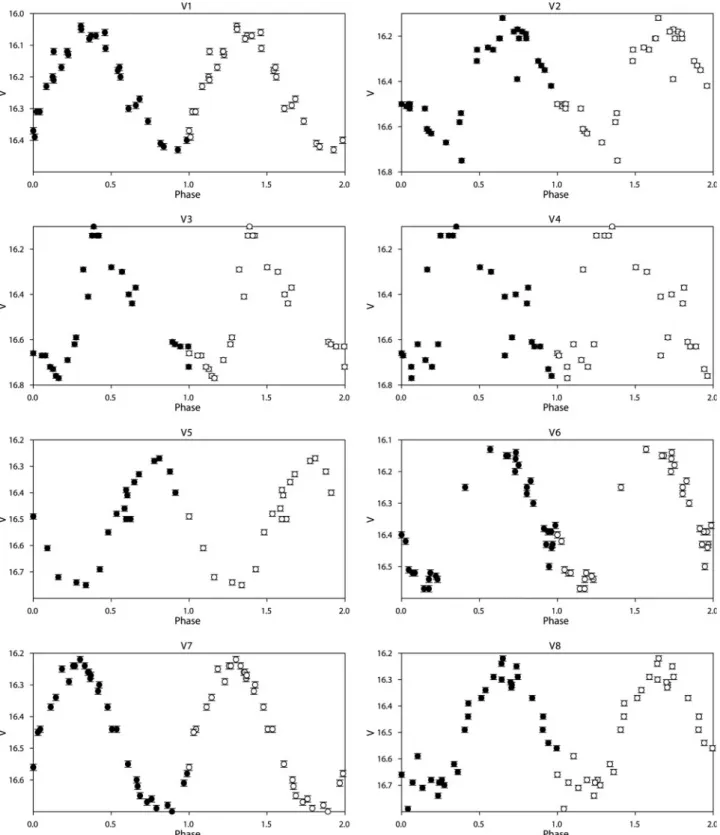 Figure 5 Light curves of observed RR Lyraes phase-plotted over two cycles on most likely period.