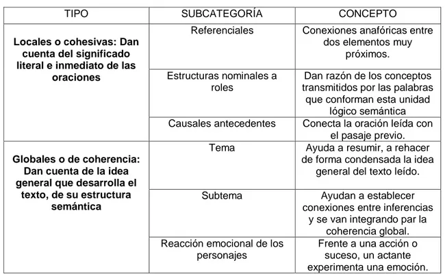 Tabla 3: Estructura general de secuencias didácticas  ACTIVIDAD  DIAGNÓSTICA  OBJETIVO  DIDÁCTICO  OBJETIVO  INVESTIGATIVO  CORPUS OBTENIDO  SECUENCIA  DIDÁCTICA  Leamos imágenes   Reconocer las  habilidades del nivel  de lectura inferencial 