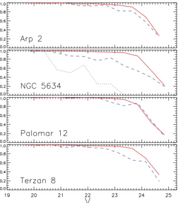 Figure 2. Level of completeness for the V photometry in each cluster.