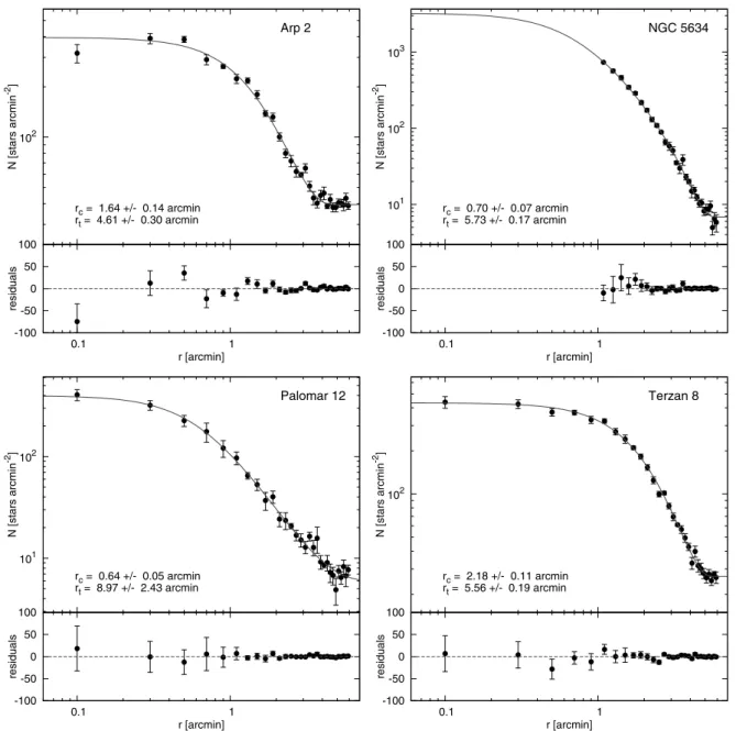 Figure 4. Surface stellar density profile for each of our four clusters. The solid lines show the best-fitting King profiles, while the lower panels show the fit residuals.