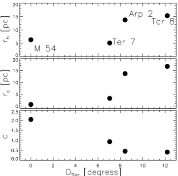 Figure 6. Concentration – distance and core/half radius – distance relations for the bona fide Sgr clusters