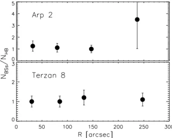 Figure 9. BS specific frequency profiles in Arp 2 and Terzan 8.