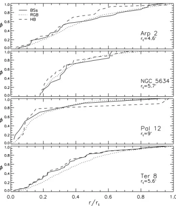 Figure 10. Cumulative distributions of BSs (solid line), HB stars (dashed line) and RGB stars (dotted line) in the four clusters within each cluster’s tidal radius.