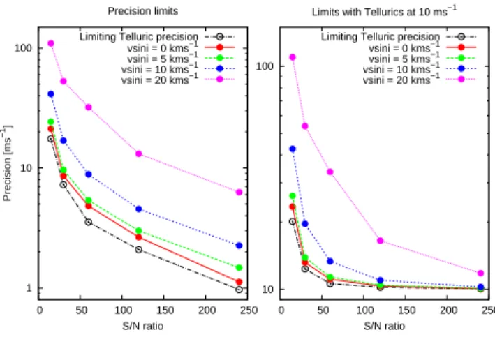 Figure 6. Left: Simulation showing the Poisson noise limited precision of our radial velocity method applied to MIKE for 0.62 - 0.90 µm with R = 35,000
