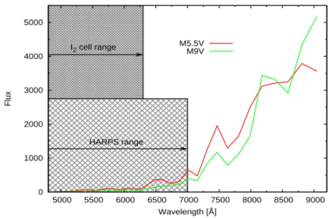 Figure 1. The mean flux level of the 33 extracted MIKE orders cover- cover-ing 4830 - 9172 ˚ A for M5.5V and M9V targets (scaled to the same level at I band centre)
