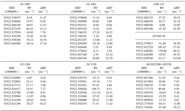 Table 2. Radial velocities and cross-correlation uncertainties for each target.