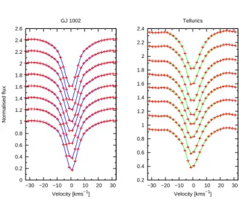 Figure 4. Right panel: Deconvolved profiles for GJ 1002 plotted in order of observation from top to bottom