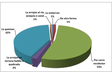 Gráfico 5: Recolección de basura en el Cantón Pedro Carbo   En porcentajes. 