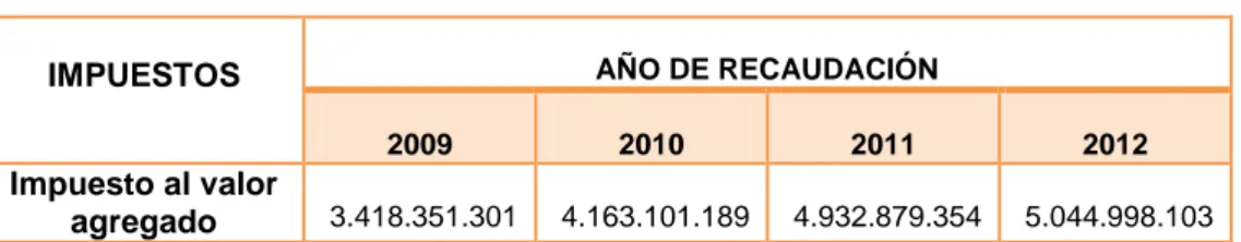 Cuadro 11: Recaudación del Impuesto al Valor Agregado en Ecuador  Periodo 2009 – 2012 