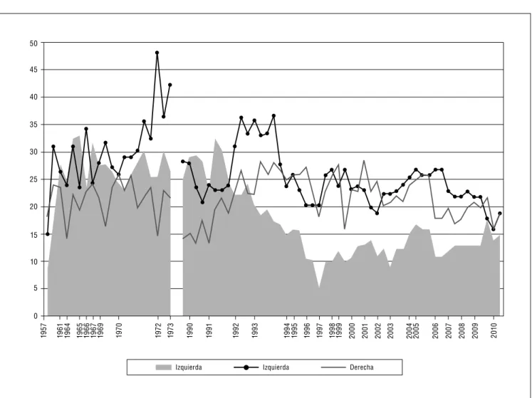 Gráfico 2 |  Identificación política con la izquierda, centro y derecha en Chile, 1957-2011