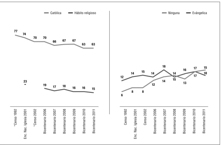 Gráfico 1 |  Evolución de la identificación religiosa (%)