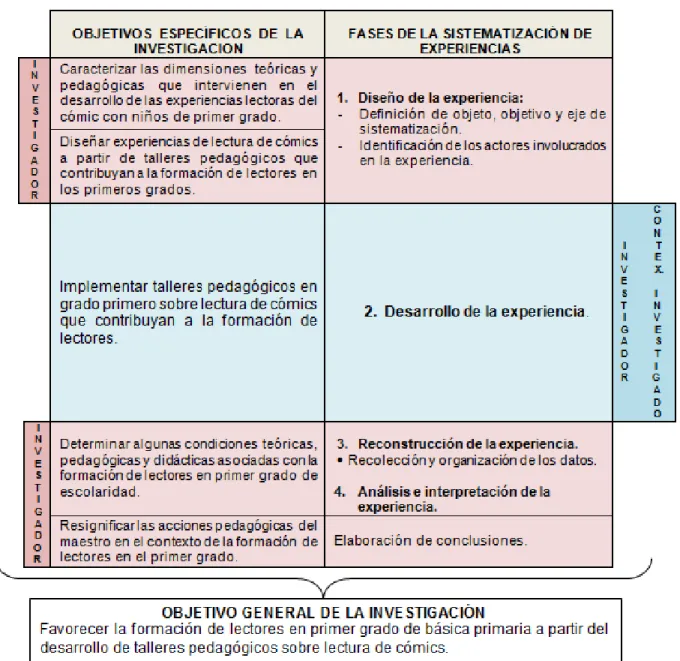 Tabla No 3. Estructura de las fases de la sistematización de experiencias 