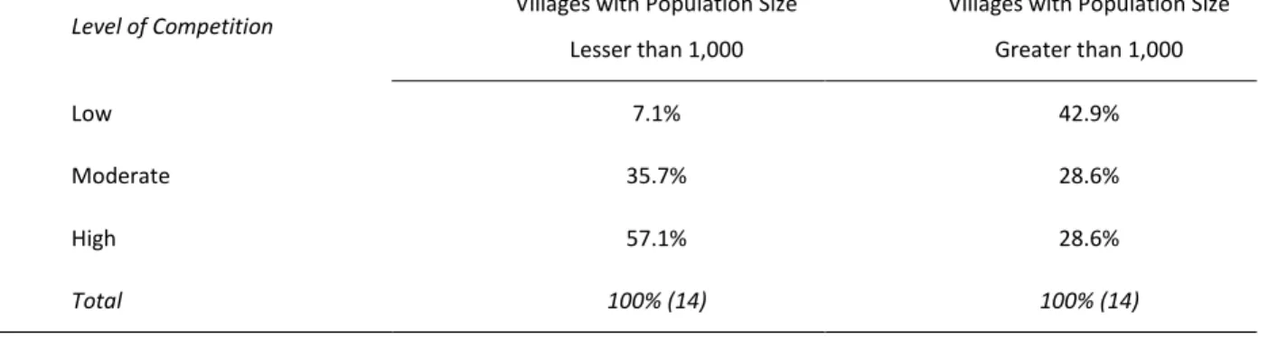 Table 4 shows the level of competition corrected for the size of the villages. 