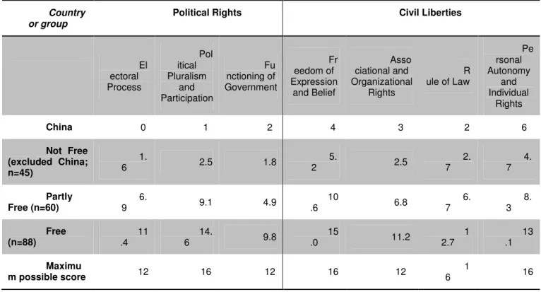 Table 1: Sub Category Scores of Freedom in the World 2011 