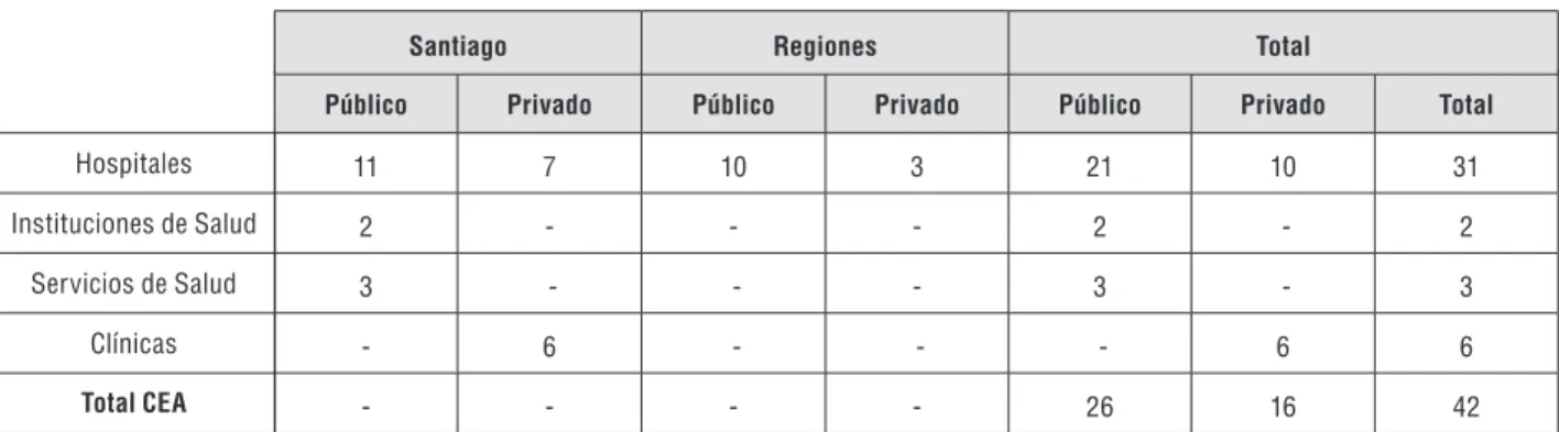 Cuadro 2  |  Comités de Ética Asistencial en Chile