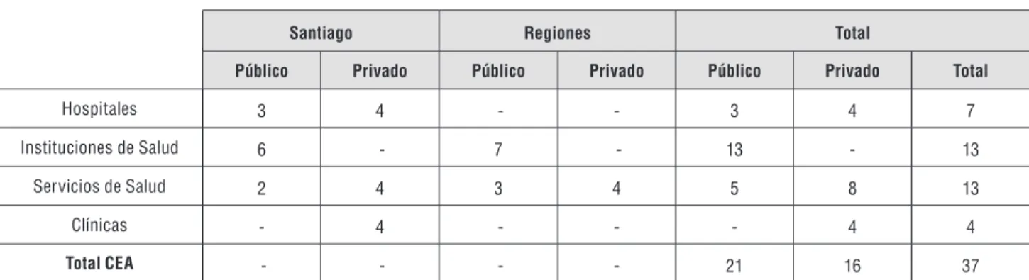 Cuadro 3  |  Comités de Ética Científicos en Chile