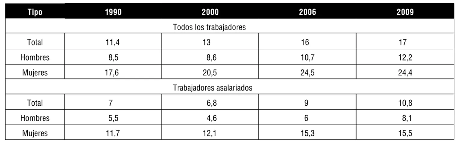 Tabla 4  |  Evolución del porcentaje de trabajo a tiempo parcial asalariado en Chile