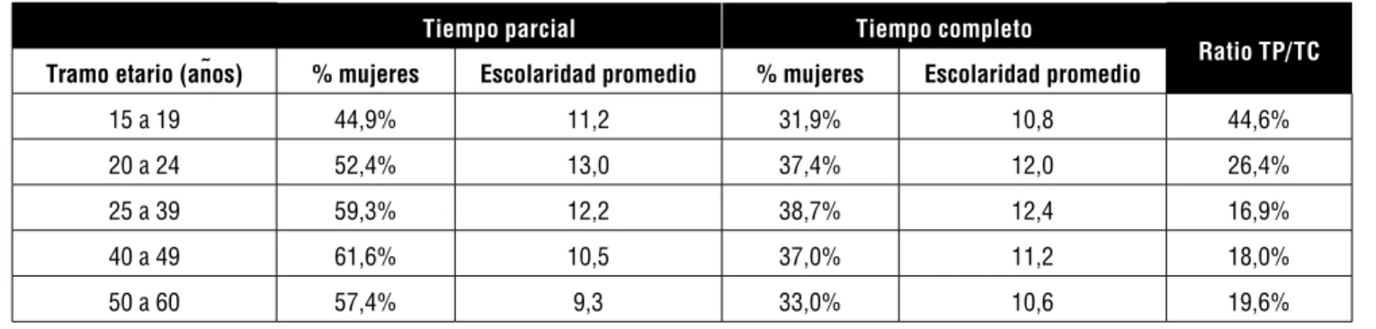 Tabla 5  |  Caracterización del trabajo a tiempo parcial en Chile, año 2009