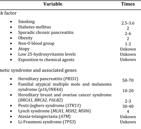 Table I1. Risk factors and inherited  cancer syndromes associated with  increased risk of  developing pancreatic cancer