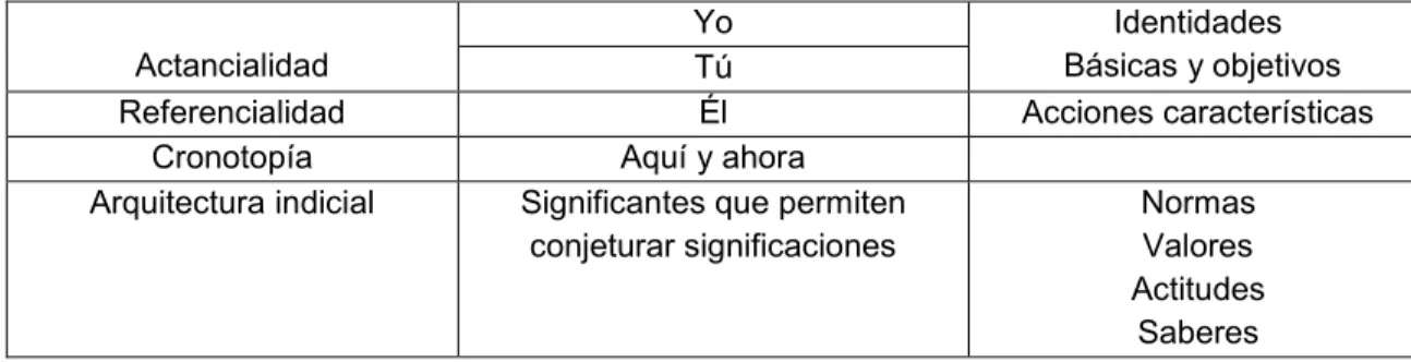 Tabla 3. Elementos de análisis en procesos de comprensión textual  Actancialidad 