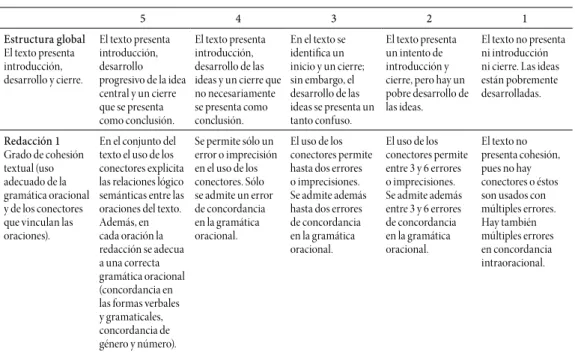 Cuadro  2 .  Rúbrica para la corrección de preguntas de ensayo aplicadas a los alumnos