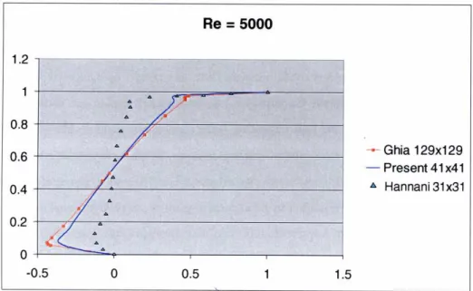 Figure 3.3.7. Horizontal velocities along a central vertical line for a Reynolds number of 5000.