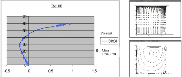 Fig 2. - Horizontal velocities along a central vertical line compared with those of Ghia  2  for a Reynolds number 31x31010203040506070-0.500.511.531x31Ghia 129x129 Present Re100 02 55001 02 03 04 05 06 0