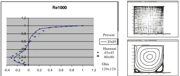 Fig 3. - Horizontal velocities along a central vertical line compared with those of Hannani  3  and Ghia  2  for a  Reynolds number of 1000
