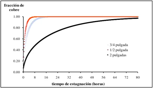 Figura 2-8: Efecto del diámetro de la cañería sobre el tiempo de estagnación 10    