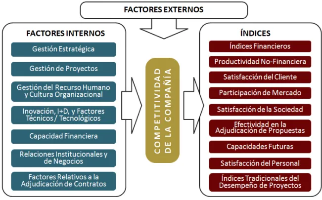 Figura 5-1 Representación de las variables que definen la posición competitiva de  una empresa constructora