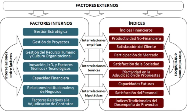 Figura 5-2 Modelo conceptual de interrelaciones. 
