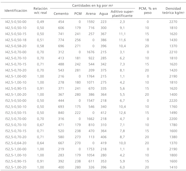 Tabla 1. Mezclas de mortero utilizadas