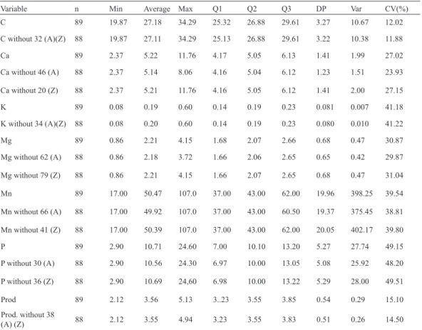 Table 2. Descriptive statistics of soil properties and yield with and without the influential points.