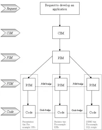 Figura 4. Esquema MDA[11].