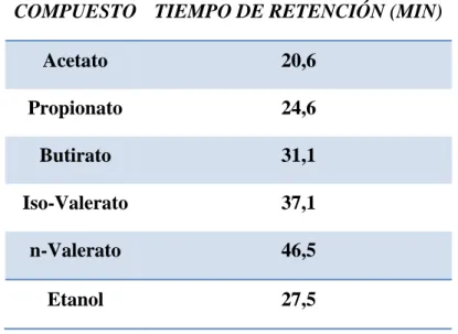 Tabla 9. Tiempos de retención del etanol y de los AGV sometidos a estudio. 