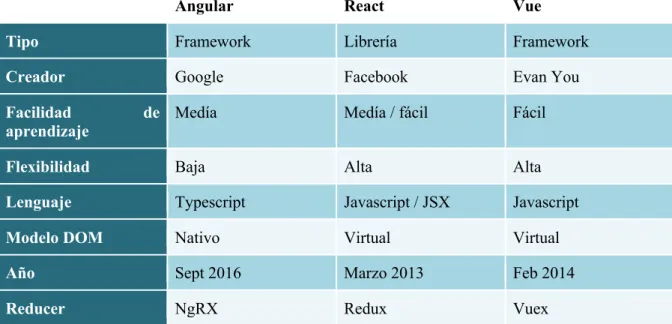 Tabla 1  - Comparativa entre Angular, React y Vue 