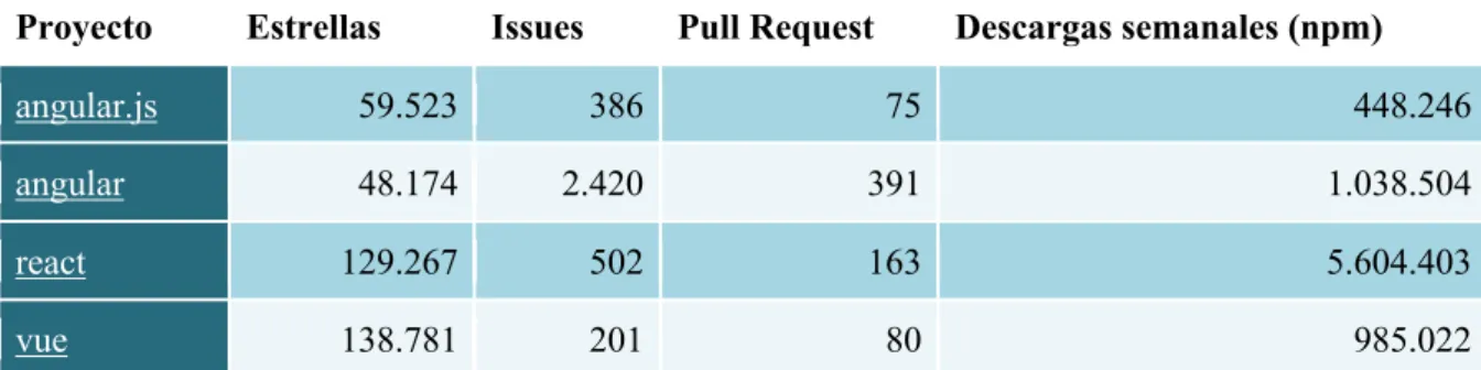 Tabla 3  - Métricas de proyectos en Github y npm 