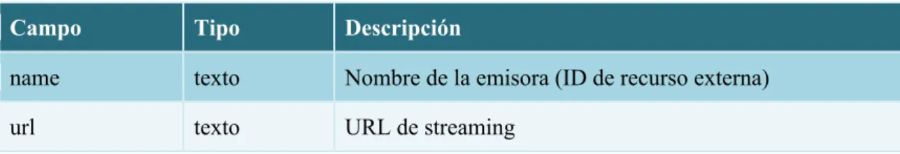 Tabla 5  - Puntos de conexión en nuestra API 