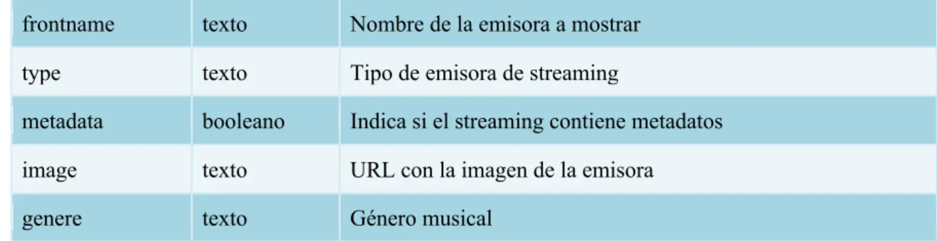Tabla 6  - Modelo para almacenar información de emisoras 