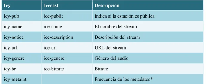 Tabla 8  - Cabeceras para servidores Icy e Icecast