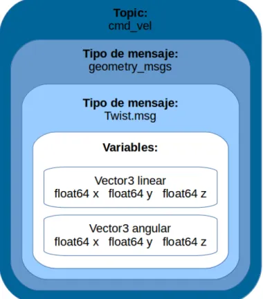 Figura 14: Esquema interno del Topic cmd_vel.