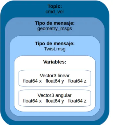 Figura 19: Esquema interno del Topic cmd_vel