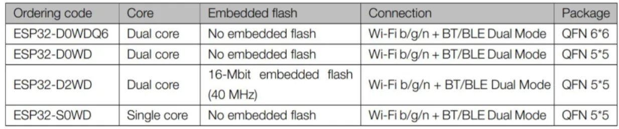 Tabla 1. Chips de la familia ESP32. 
