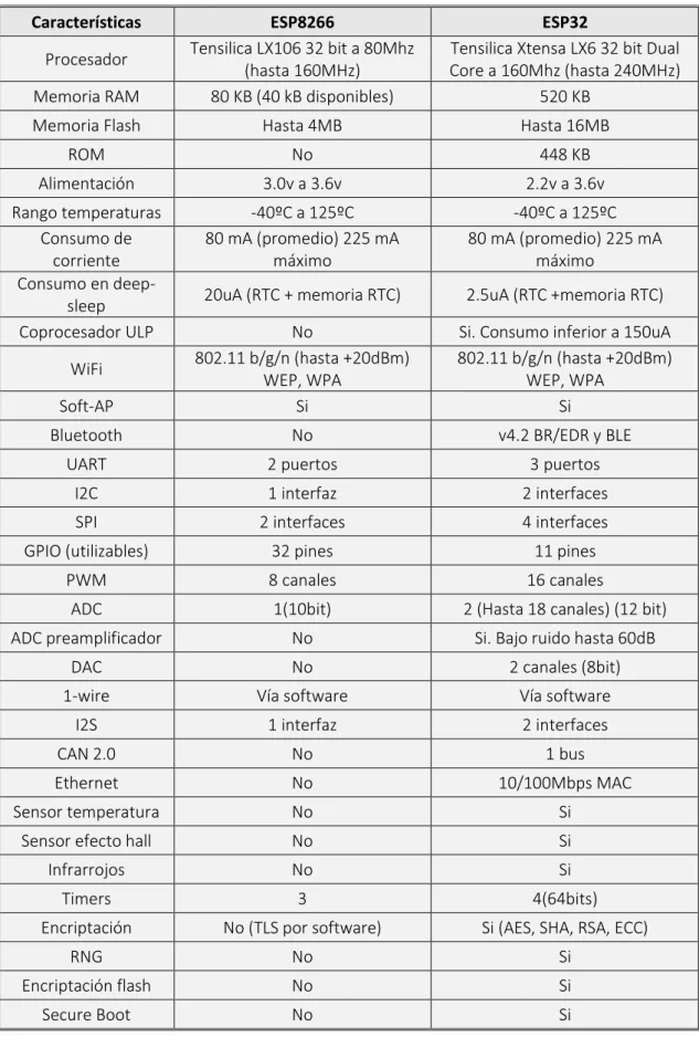 Tabla 3. Comparativa ESP8266 vs ESP32.[5] 