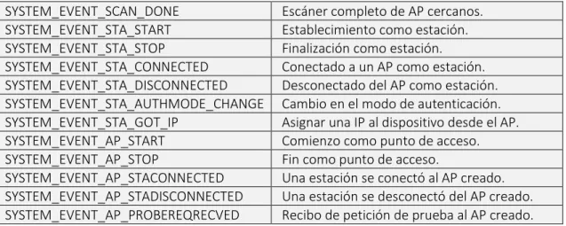 Tabla 4. Eventos WiFi en ESP32. 